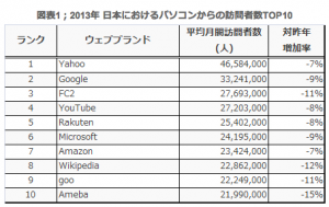 日本におけるパソコンからの訪問者数TOP10