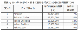 ECサイト 日本におけるパソコンからの訪問者数TOP5