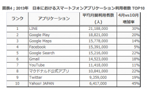 日本におけるスマートフォンアプリケーション利用者数 TOP10